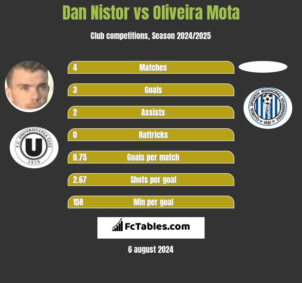 Dan Nistor vs Oliveira Mota h2h player stats