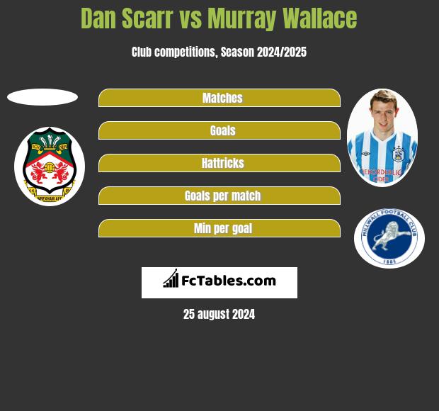 Dan Scarr vs Murray Wallace h2h player stats