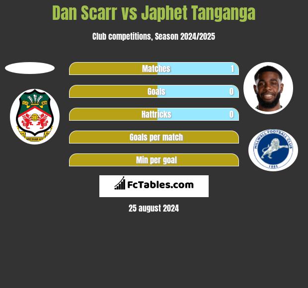 Dan Scarr vs Japhet Tanganga h2h player stats