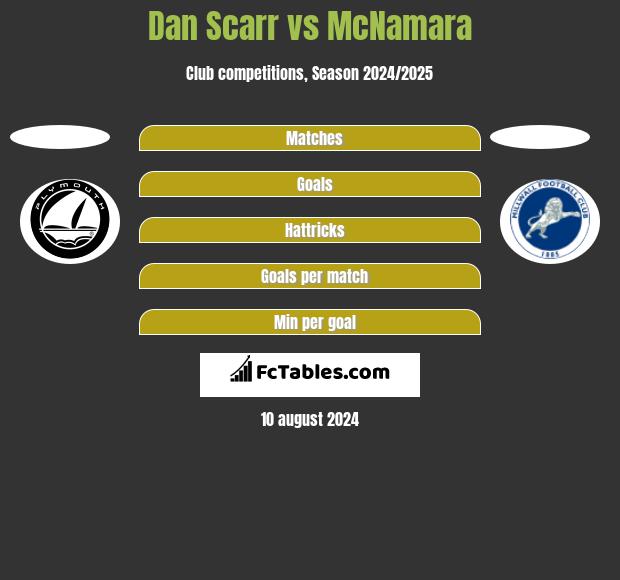 Dan Scarr vs McNamara h2h player stats