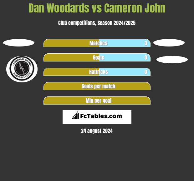 Dan Woodards vs Cameron John h2h player stats