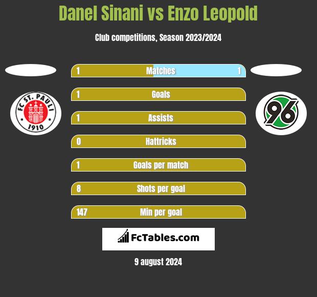 Danel Sinani vs Enzo Leopold h2h player stats