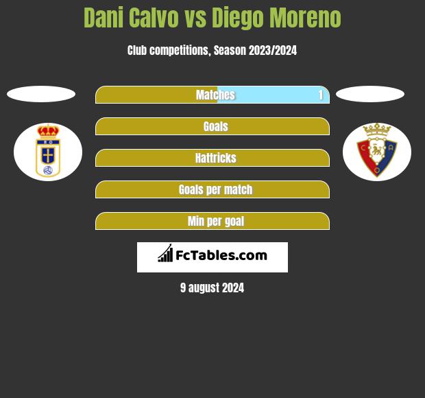 Dani Calvo vs Diego Moreno h2h player stats