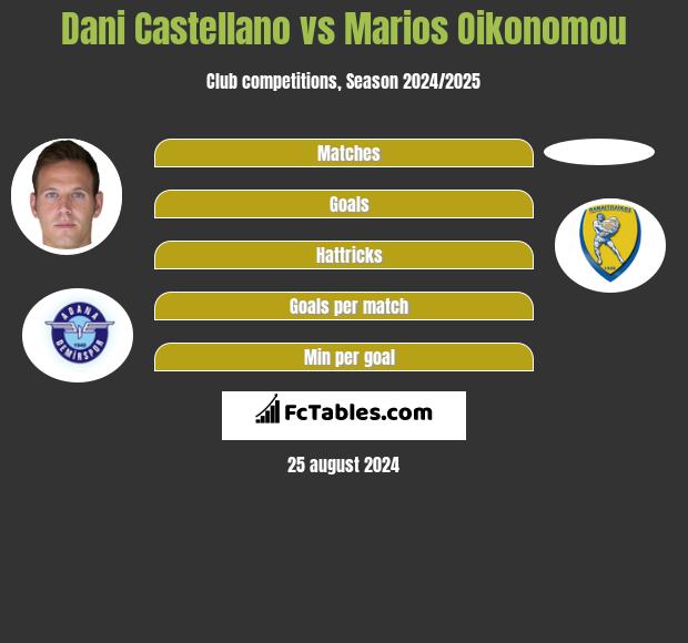 Dani Castellano vs Marios Oikonomou h2h player stats