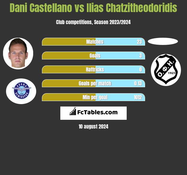 Dani Castellano vs Ilias Chatzitheodoridis h2h player stats