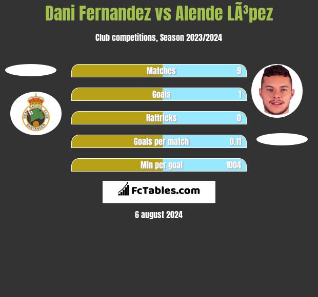 Dani Fernandez vs Alende LÃ³pez h2h player stats