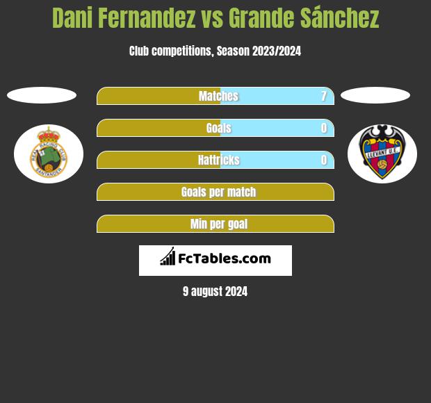 Dani Fernandez vs Grande Sánchez h2h player stats