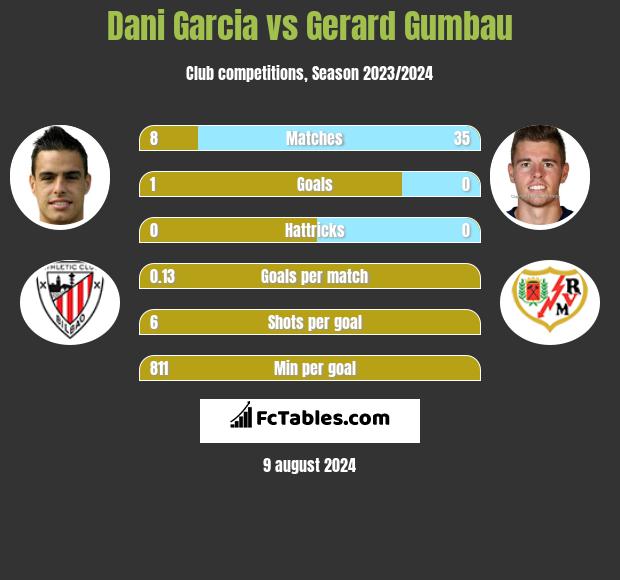 Dani Garcia vs Gerard Gumbau h2h player stats