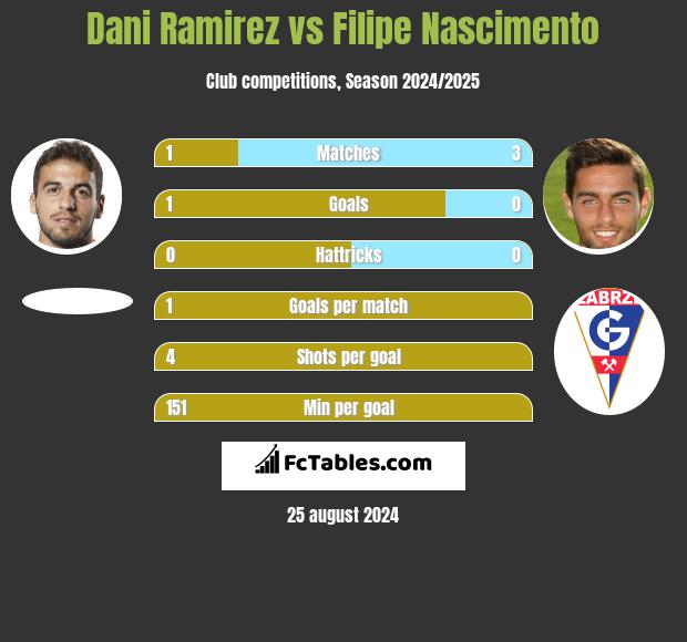 Dani Ramirez vs Filipe Nascimento h2h player stats