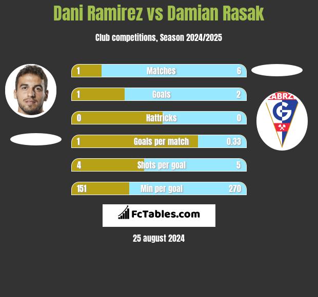 Dani Ramirez vs Damian Rasak h2h player stats