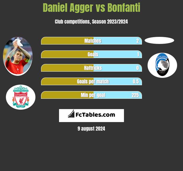 Daniel Agger vs Bonfanti h2h player stats