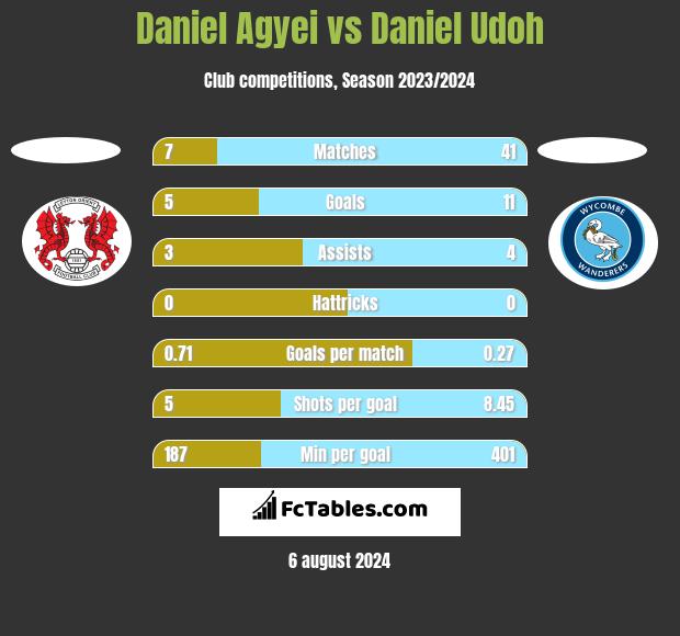 Daniel Agyei vs Daniel Udoh h2h player stats