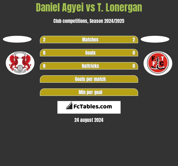 Daniel Agyei vs T. Lonergan h2h player stats