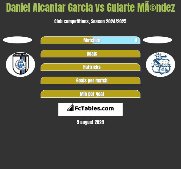 Daniel Alcantar Garcia vs Gularte MÃ©ndez h2h player stats