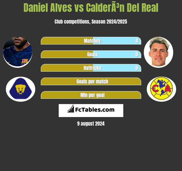 Daniel Alves vs CalderÃ³n Del Real h2h player stats