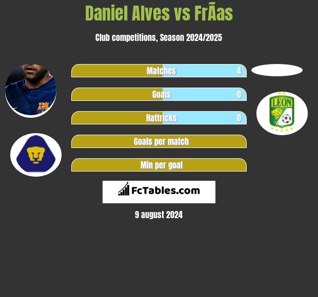 Daniel Alves vs FrÃ­as h2h player stats