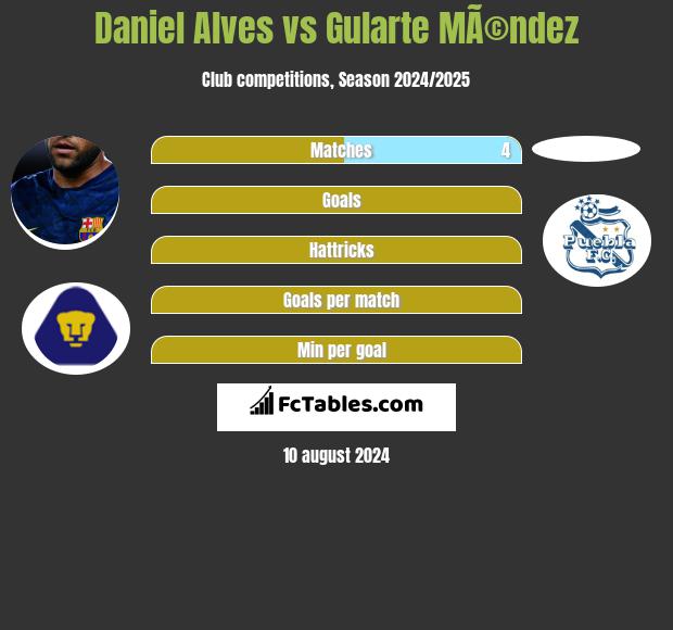 Daniel Alves vs Gularte MÃ©ndez h2h player stats