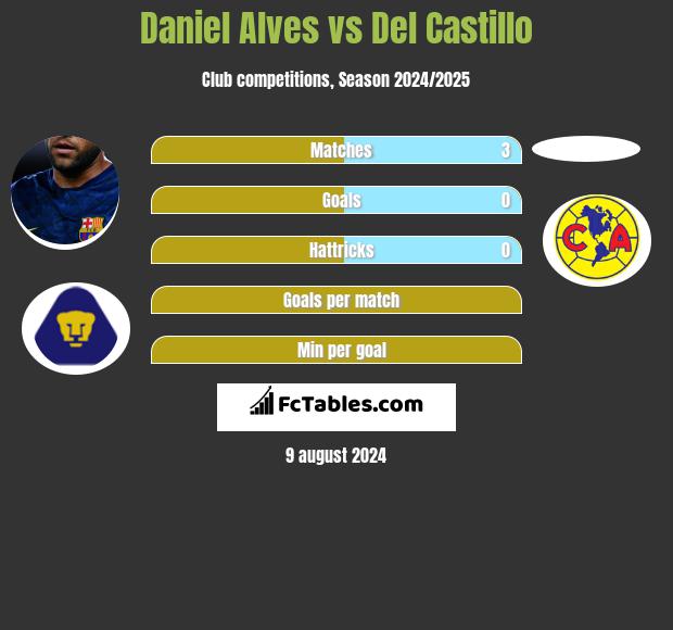 Daniel Alves vs Del Castillo h2h player stats