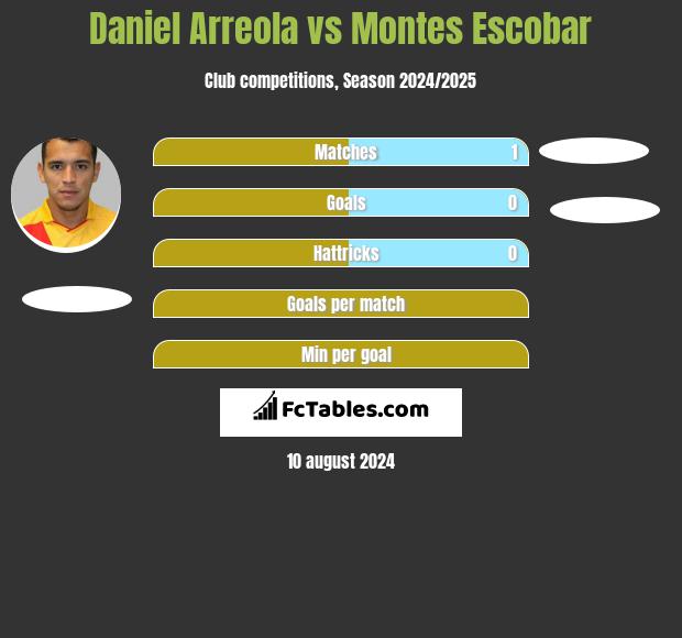 Daniel Arreola vs Montes Escobar h2h player stats