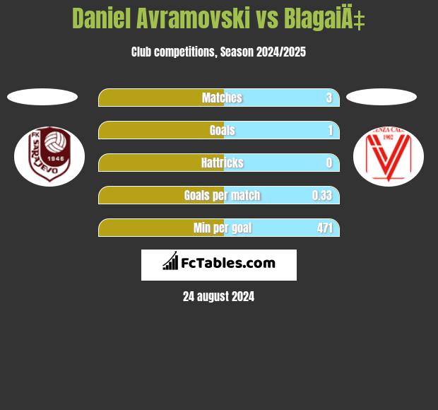 Daniel Avramovski vs BlagaiÄ‡ h2h player stats