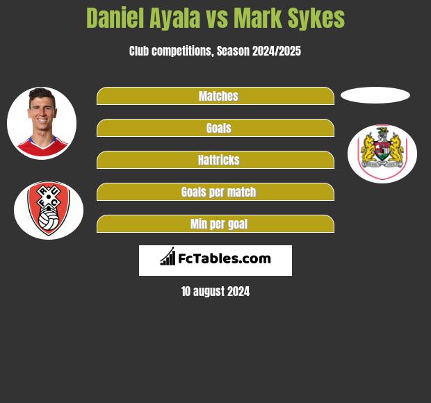 Daniel Ayala vs Mark Sykes h2h player stats