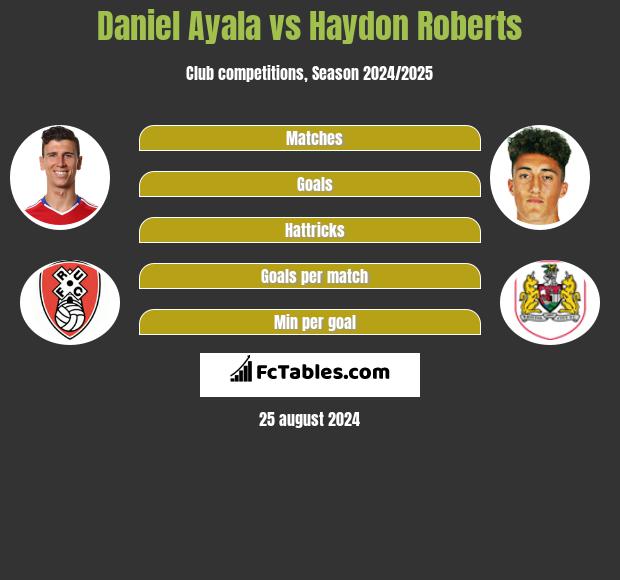 Daniel Ayala vs Haydon Roberts h2h player stats