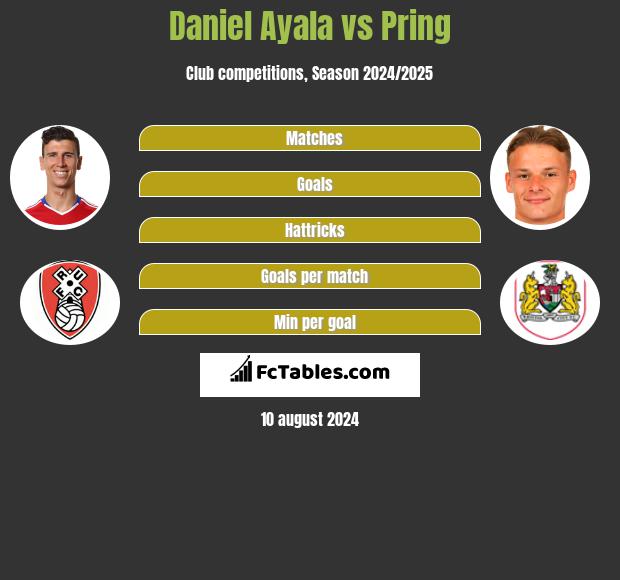 Daniel Ayala vs Pring h2h player stats