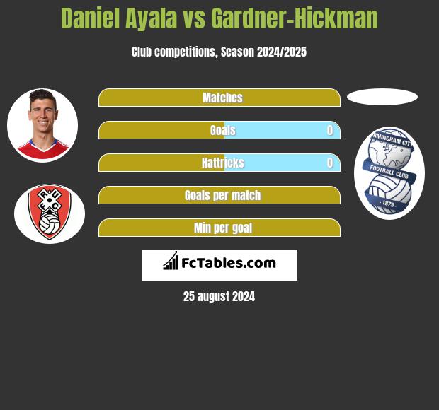 Daniel Ayala vs Gardner-Hickman h2h player stats