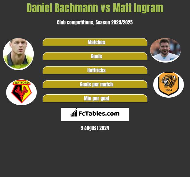 Daniel Bachmann vs Matt Ingram h2h player stats