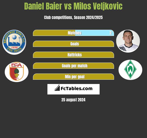 Daniel Baier vs Milos Veljkovic h2h player stats