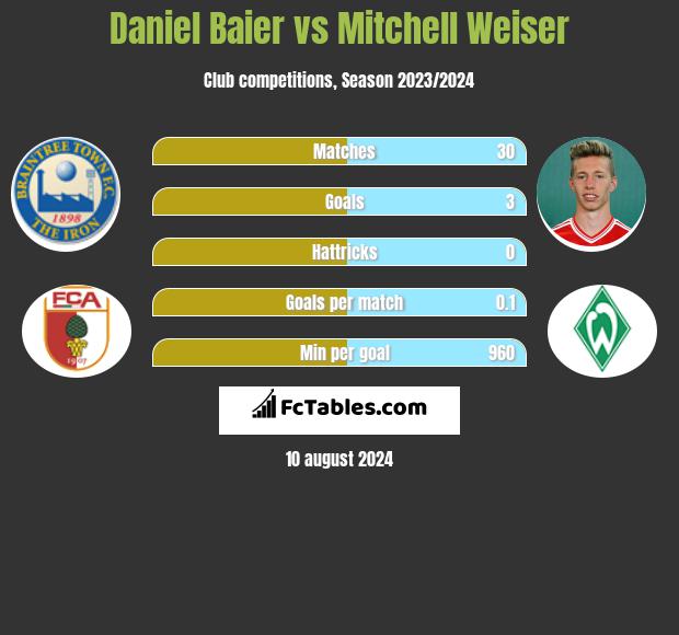 Daniel Baier vs Mitchell Weiser h2h player stats