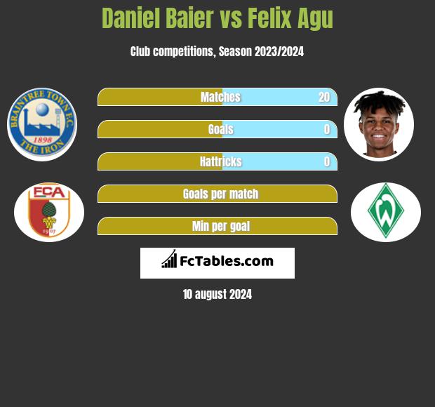 Daniel Baier vs Felix Agu h2h player stats