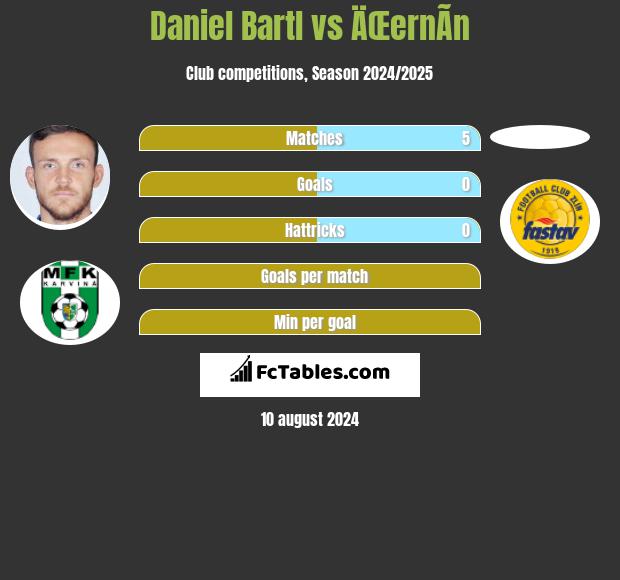 Daniel Bartl vs ÄŒernÃ­n h2h player stats