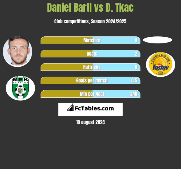 Daniel Bartl vs D. Tkac h2h player stats