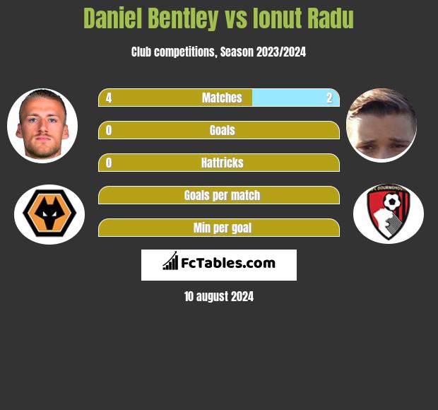 Daniel Bentley vs Ionut Radu h2h player stats