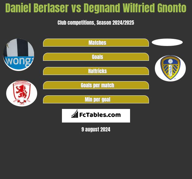 Daniel Berlaser vs Degnand Wilfried Gnonto h2h player stats