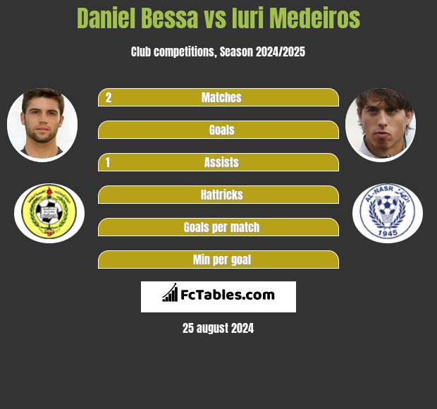 Daniel Bessa vs Iuri Medeiros h2h player stats