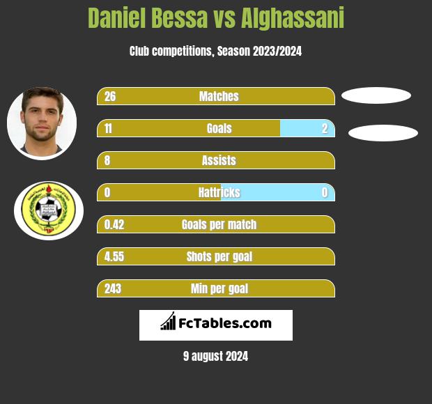 Daniel Bessa vs Alghassani h2h player stats