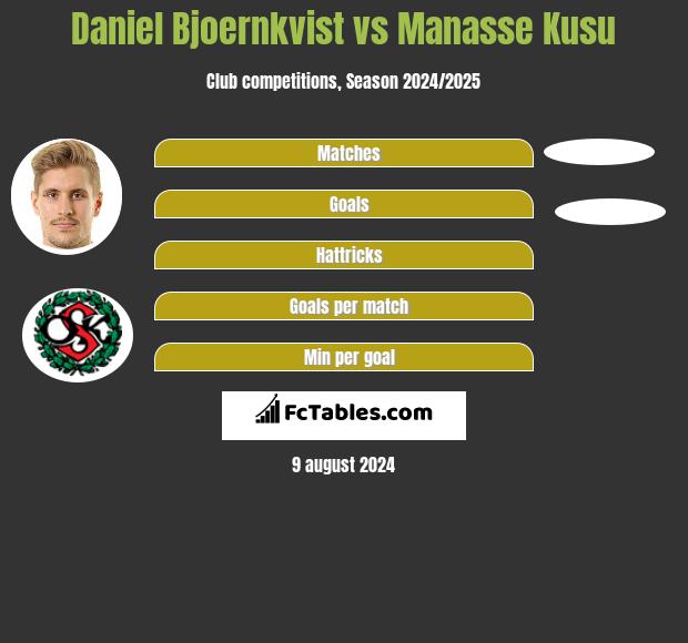 Daniel Bjoernkvist vs Manasse Kusu h2h player stats