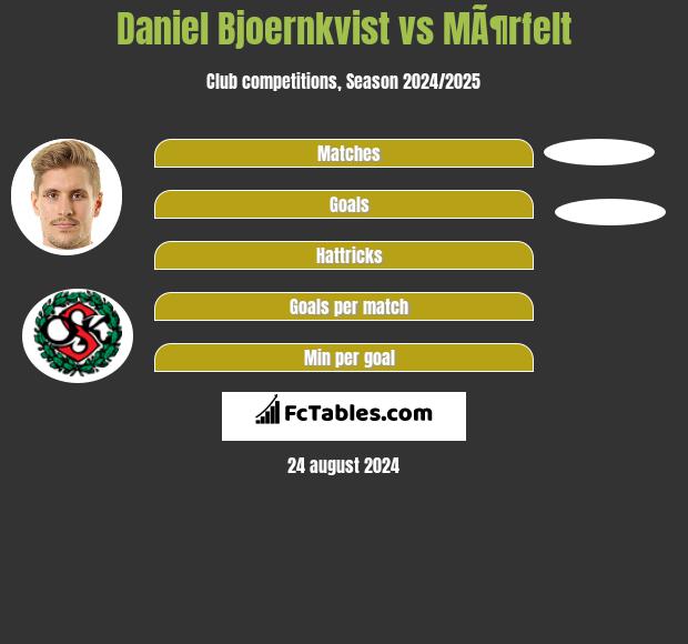 Daniel Bjoernkvist vs MÃ¶rfelt h2h player stats