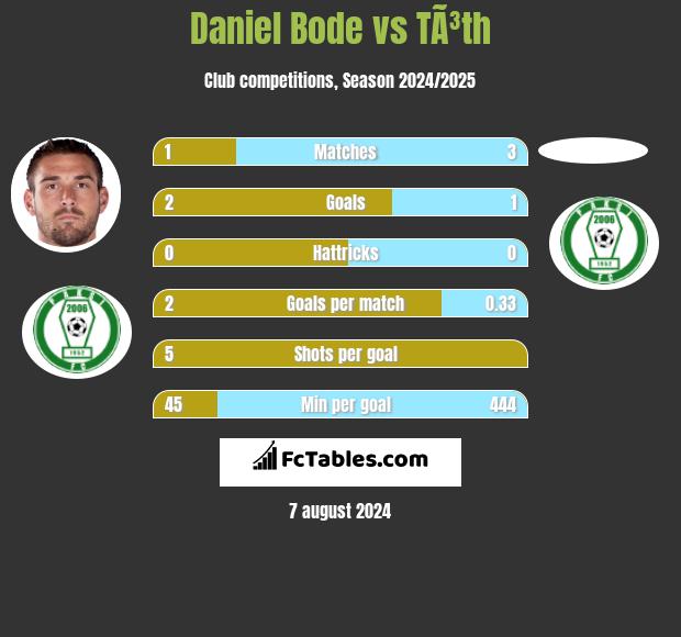 Daniel Bode vs TÃ³th h2h player stats