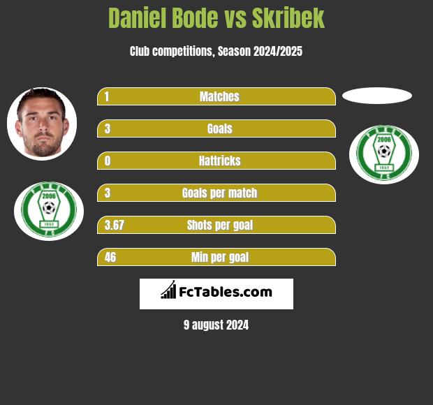 Daniel Bode vs Skribek h2h player stats