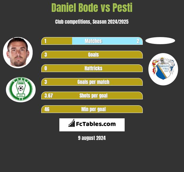 Daniel Bode vs Pesti h2h player stats