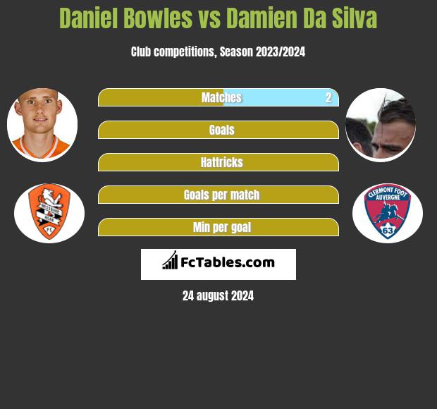 Daniel Bowles vs Damien Da Silva h2h player stats