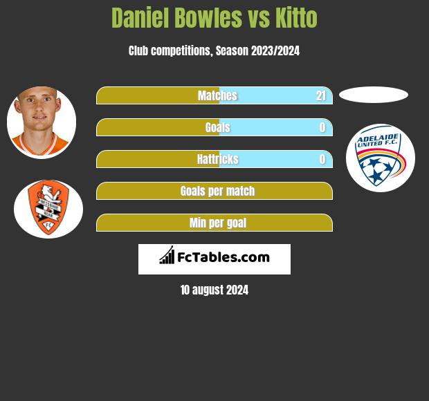 Daniel Bowles vs Kitto h2h player stats