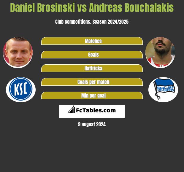 Daniel Brosinski vs Andreas Bouchalakis h2h player stats