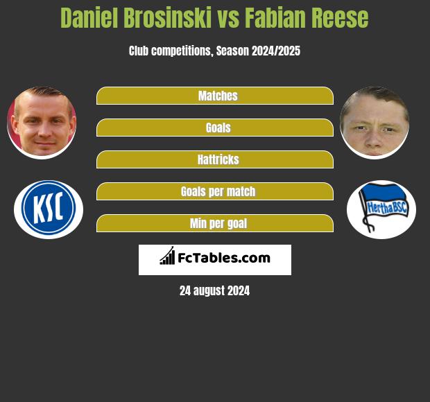 Daniel Brosinski vs Fabian Reese h2h player stats