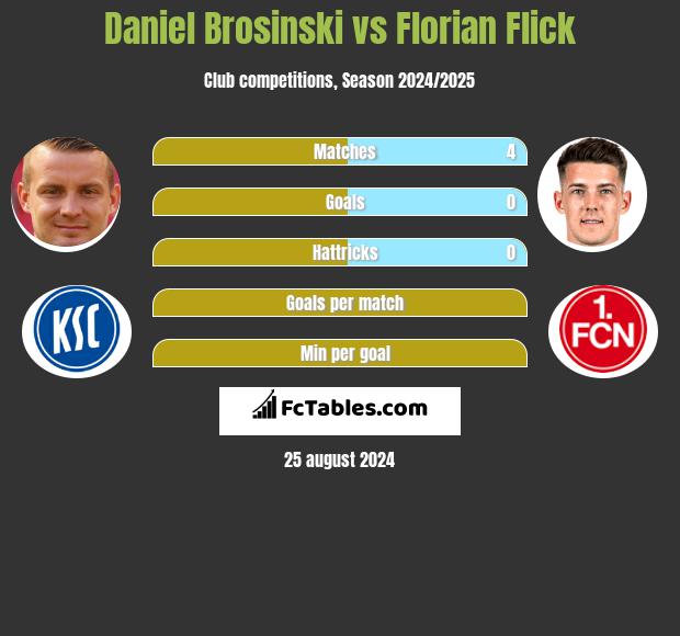 Daniel Brosinski vs Florian Flick h2h player stats