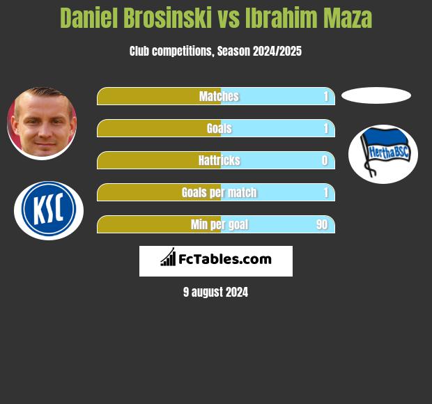 Daniel Brosinski vs Ibrahim Maza h2h player stats