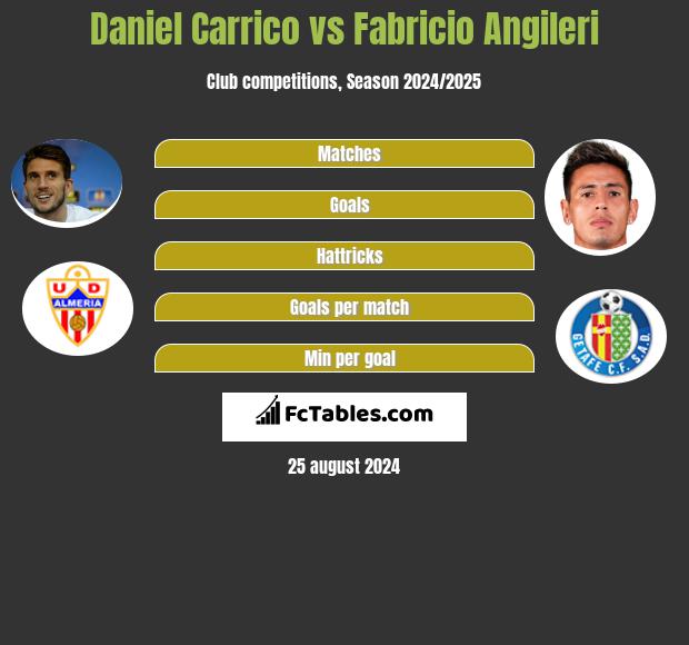 Daniel Carrico vs Fabricio Angileri h2h player stats